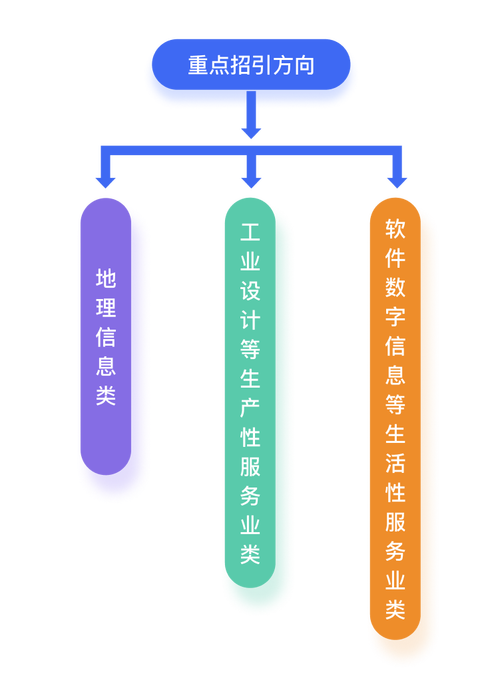 软件开发,集成电路设计,信息系统集成和物联网技术服务,运行维护服务